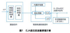 差压变送器输出不稳定问题解决方法
