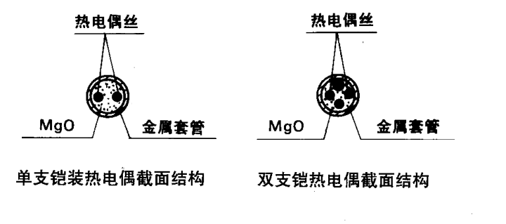 <b>铠装热电偶原理结构形式</b>
