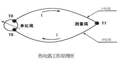 热电偶常见问题及其处置方法介绍