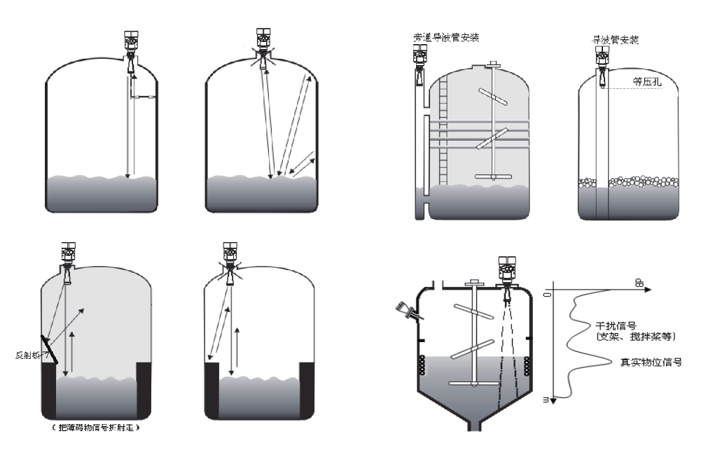 雷达液位计故障原因与处理方法