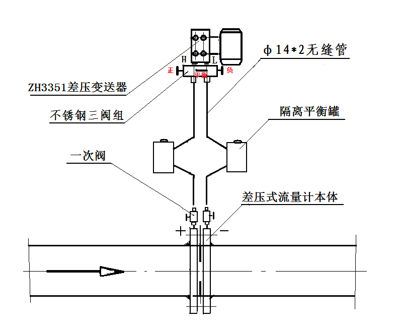 差压变送器与三阀组在差压式流量计中使用操作