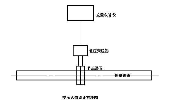 差压变送器精度对差压式流量计测量影响