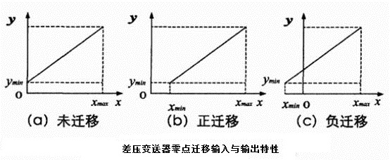 差压变送器的零点迁移方式原理分析