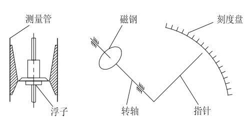 金属管浮子流量计的流量换算公式介绍