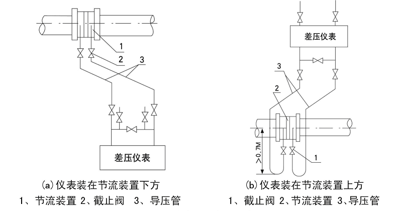 孔板流量计测量不同介质引压管路安装方法